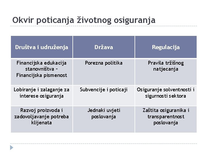 Okvir poticanja životnog osiguranja Društva i udruženja Država Regulacija Financijska edukacija stanovništva – Financijska