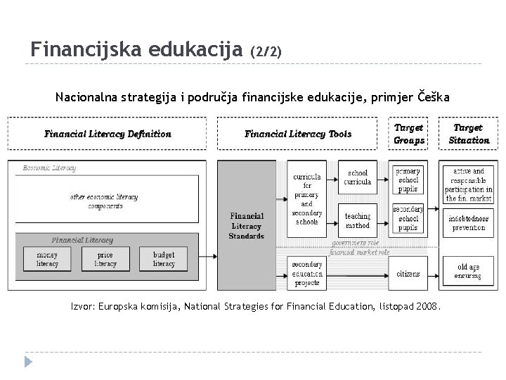 Financijska edukacija (2/2) Nacionalna strategija i područja financijske edukacije, primjer Češka Izvor: Europska komisija,