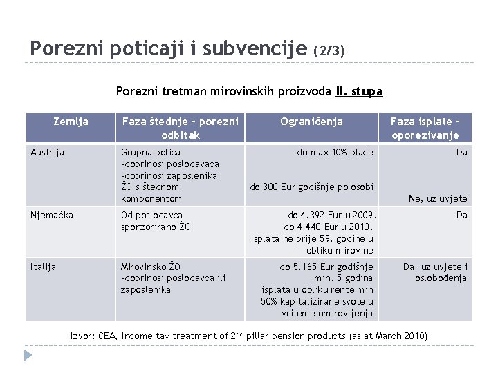 Porezni poticaji i subvencije (2/3) Porezni tretman mirovinskih proizvoda II. stupa Zemlja Austrija Faza