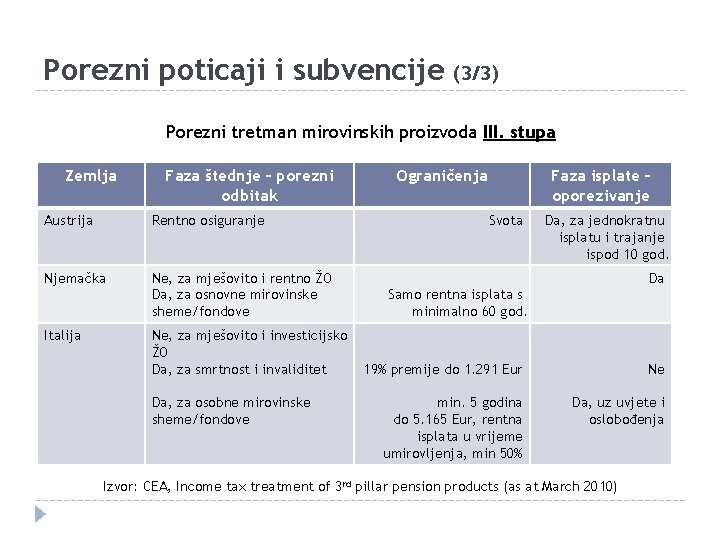 Porezni poticaji i subvencije (3/3) Porezni tretman mirovinskih proizvoda III. stupa Zemlja Faza štednje