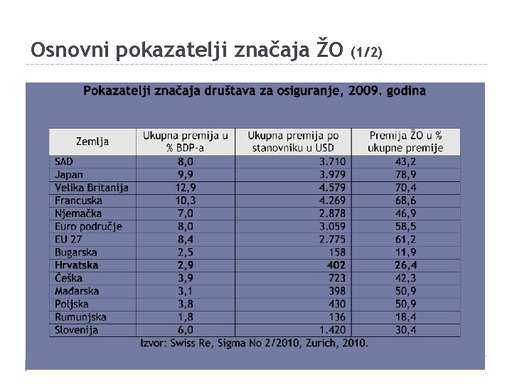 Osnovni pokazatelji značaja ŽO (1/2) 
