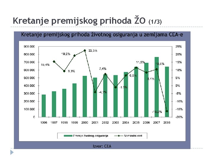 Kretanje premijskog prihoda ŽO (1/3) 