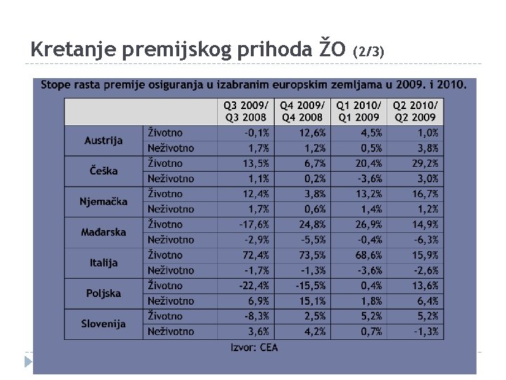 Kretanje premijskog prihoda ŽO (2/3) 