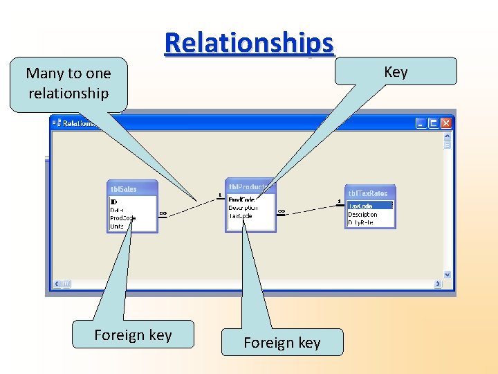 Relationships Many to one relationship Foreign key Key 