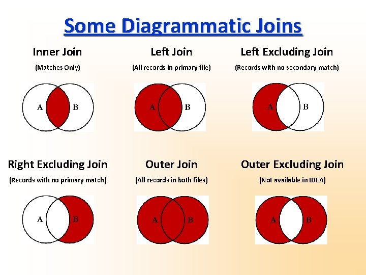 Some Diagrammatic Joins Inner Join Left Excluding Join (Matches Only) (All records in primary
