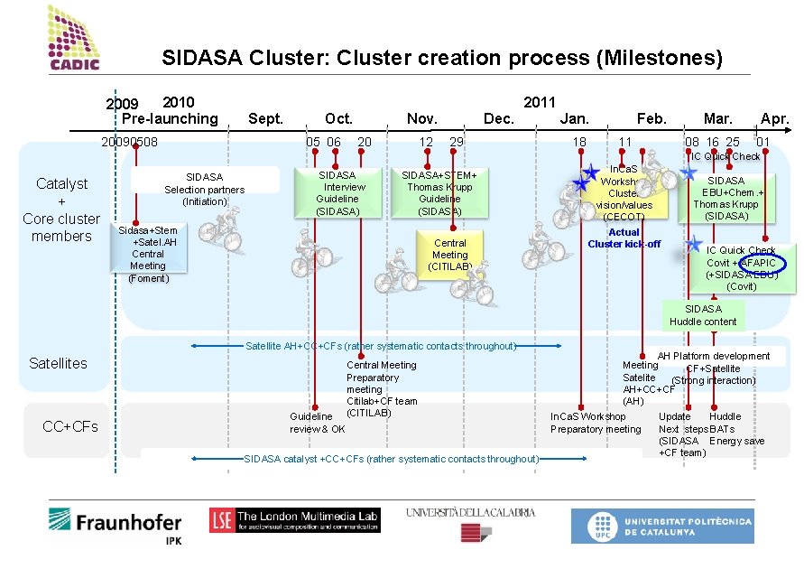 SIDASA Cluster: Cluster creation process (Milestones) 2010 2009 Pre-launching 2011 Sept. 20090508 Oct. 05