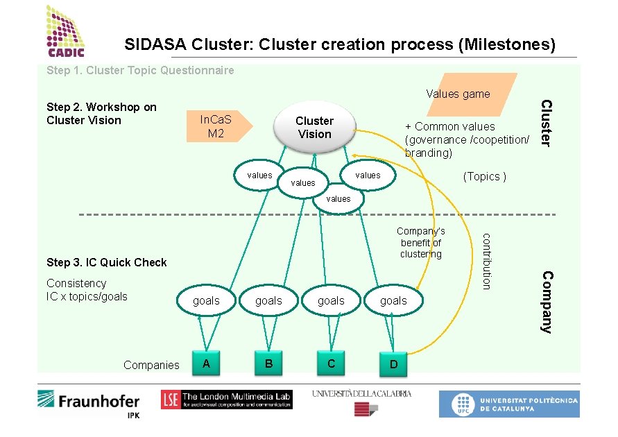 SIDASA Cluster: Cluster creation process (Milestones) Step 1. Cluster Topic Questionnaire Step 2. Workshop