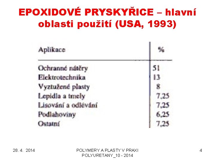 EPOXIDOVÉ PRYSKYŘICE – hlavní oblasti použití (USA, 1993) 28. 4. 2014 POLYMERY A PLASTY