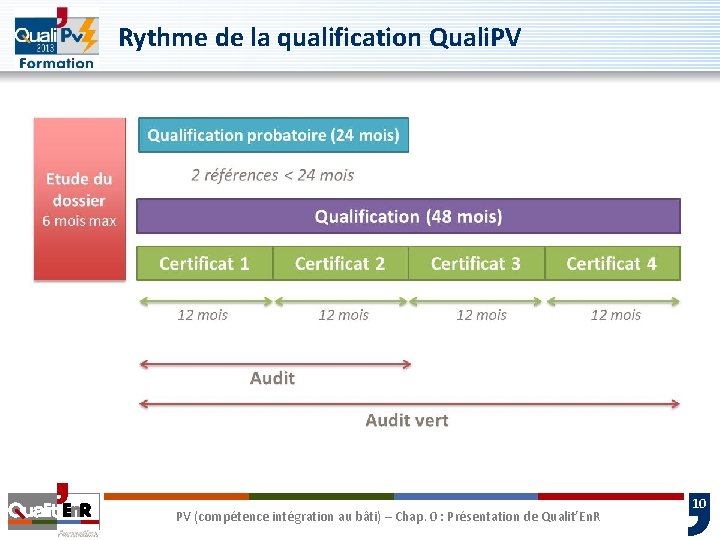 Rythme de la qualification Quali. PV PV (compétence intégration au bâti) – Chap. 0