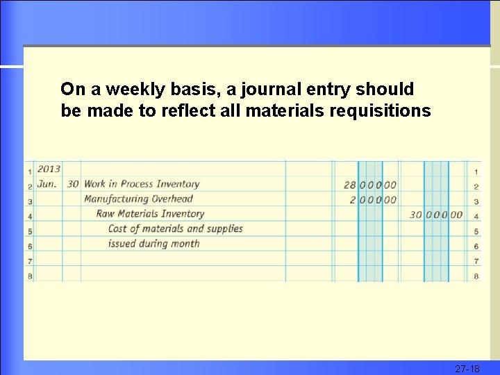 On a weekly basis, a journal entry should be made to reflect all materials