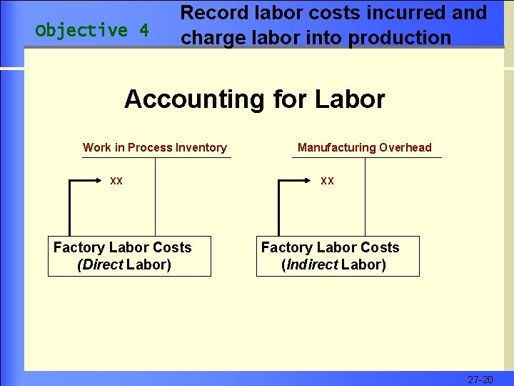 Objective 4 Record labor costs incurred and charge labor into production Accounting for Labor