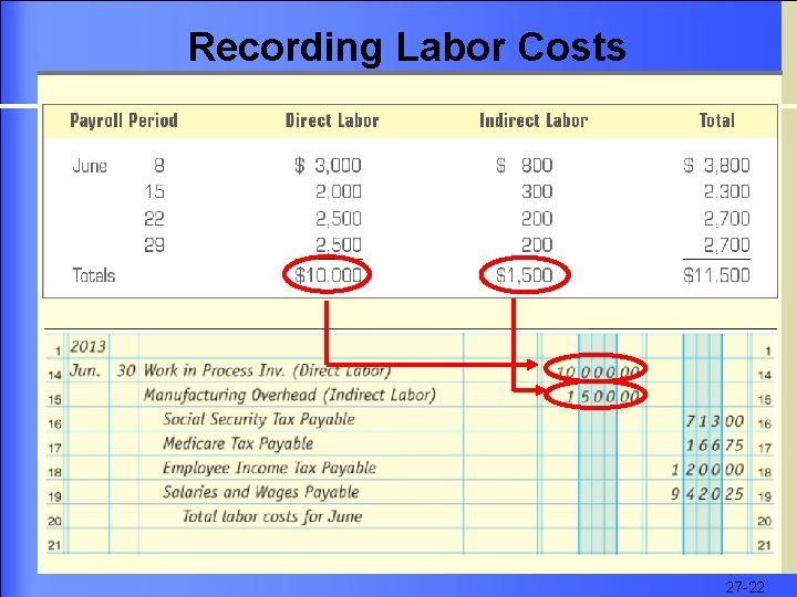 Recording Labor Costs 27 -22 
