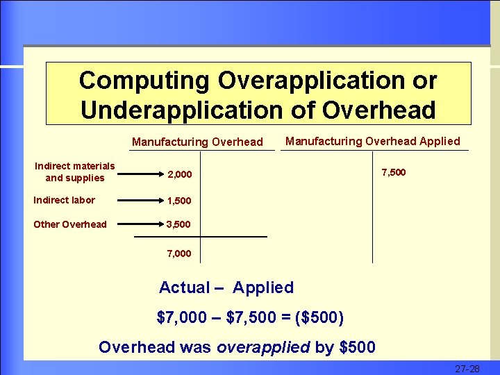 Computing Overapplication or Underapplication of Overhead Manufacturing Overhead Indirect materials and supplies 2, 000