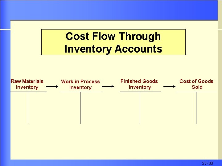 Cost Flow Through Inventory Accounts Raw Materials Inventory Work in Process Inventory Finished Goods