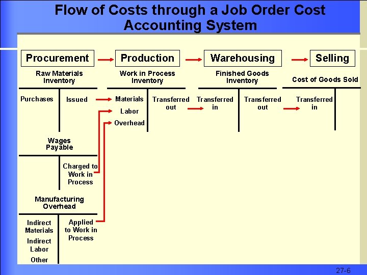 Flow of Costs through a Job Order Cost Accounting System Procurement Production Warehousing Raw