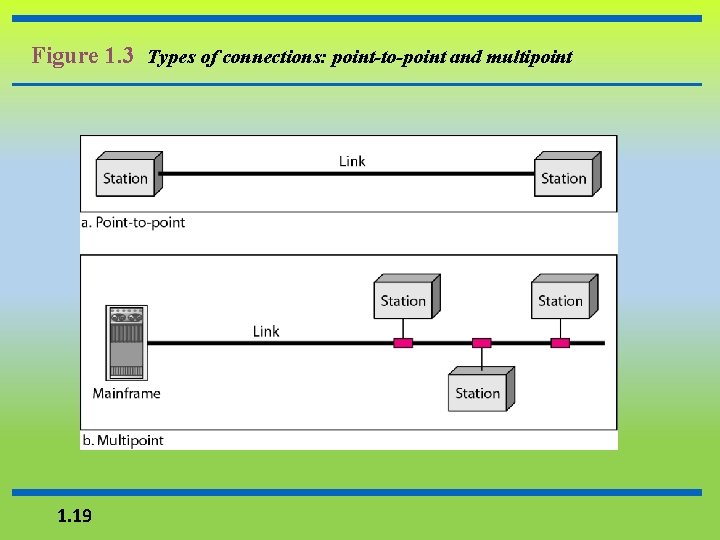 Figure 1. 3 Types of connections: point-to-point and multipoint 1. 19 