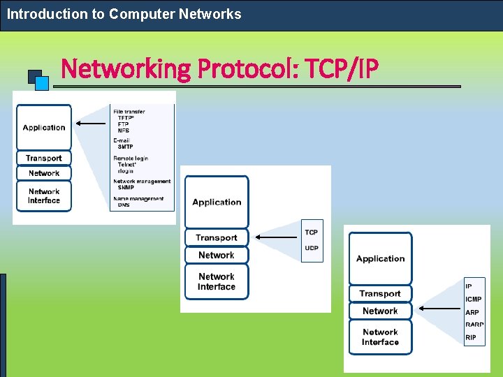 Introduction to Computer Networks Networking Protocol: TCP/IP 