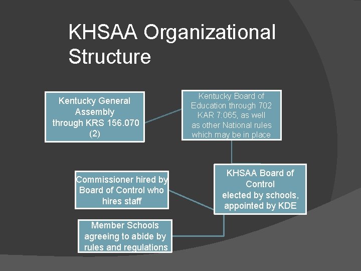 KHSAA Organizational Structure Kentucky General Assembly through KRS 156. 070 (2) Commissioner hired by KHSAA Organizational Structure Kentucky General Assembly through KRS 156. 070 (2) Commissioner hired by