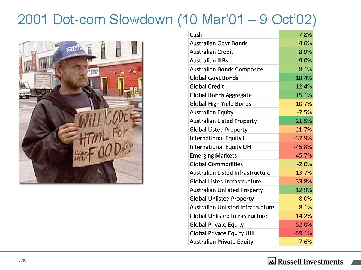 2001 Dot-com Slowdown (10 Mar’ 01 – 9 Oct’ 02) p. 10 2001 Dot-com Slowdown (10 Mar’ 01 – 9 Oct’ 02) p. 10