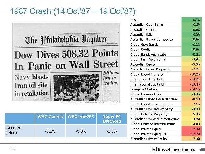1987 Crash (14 Oct’ 87 – 19 Oct’ 87) Scenario return p. 12 WKC 1987 Crash (14 Oct’ 87 – 19 Oct’ 87) Scenario return p. 12 WKC