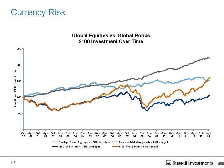 Currency Risk Global Equities vs. Global Bonds $100 Investment Over Time 250 Growth of Currency Risk Global Equities vs. Global Bonds $100 Investment Over Time 250 Growth of