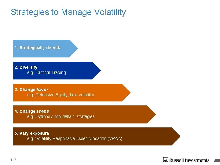 Strategies to Manage Volatility 1. Strategically de-risk 2. Diversify e. g. Tactical Trading 3. Strategies to Manage Volatility 1. Strategically de-risk 2. Diversify e. g. Tactical Trading 3.