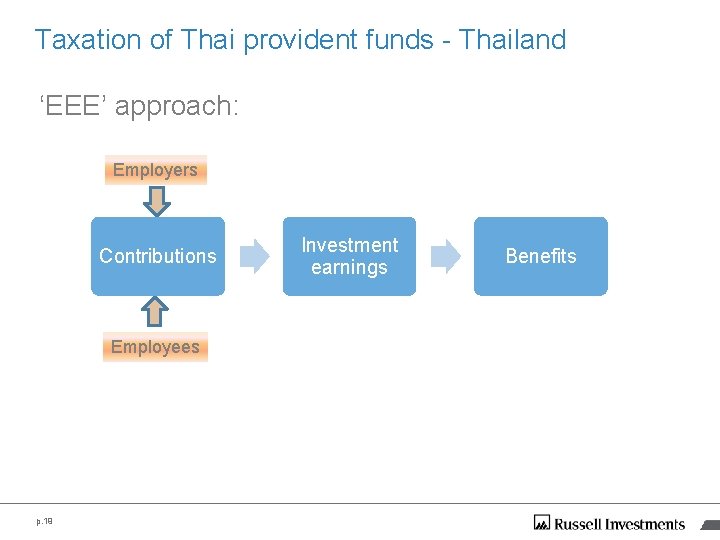 Taxation of Thai provident funds - Thailand ‘EEE’ approach: Employers Contributions Employees p. 19 Taxation of Thai provident funds - Thailand ‘EEE’ approach: Employers Contributions Employees p. 19
