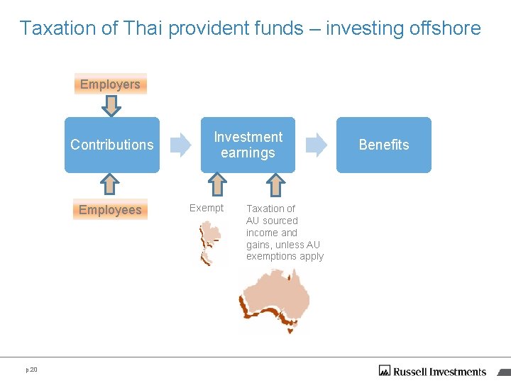 Taxation of Thai provident funds – investing offshore Employers Contributions Employees p. 20 Investment Taxation of Thai provident funds – investing offshore Employers Contributions Employees p. 20 Investment