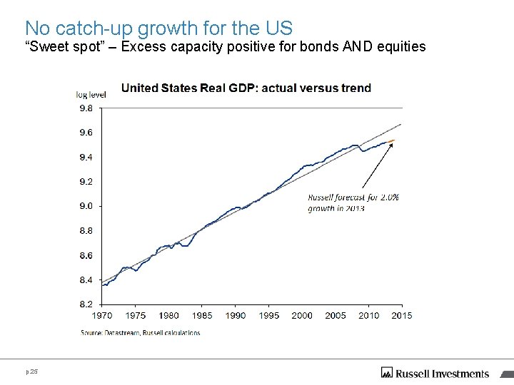 No catch-up growth for the US “Sweet spot” – Excess capacity positive for bonds No catch-up growth for the US “Sweet spot” – Excess capacity positive for bonds