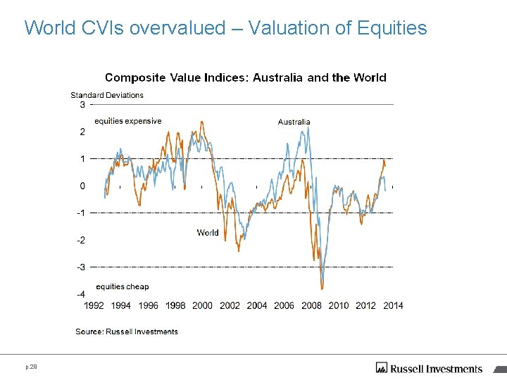 World CVIs overvalued – Valuation of Equities p. 29 World CVIs overvalued – Valuation of Equities p. 29