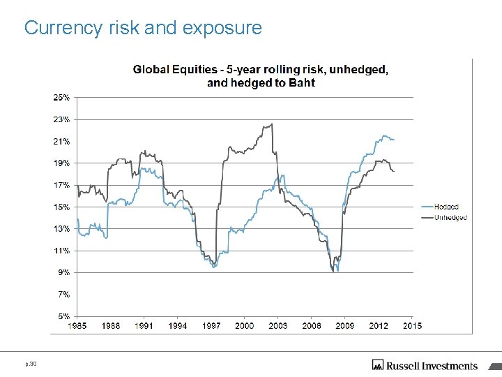 Currency risk and exposure p. 30 Currency risk and exposure p. 30