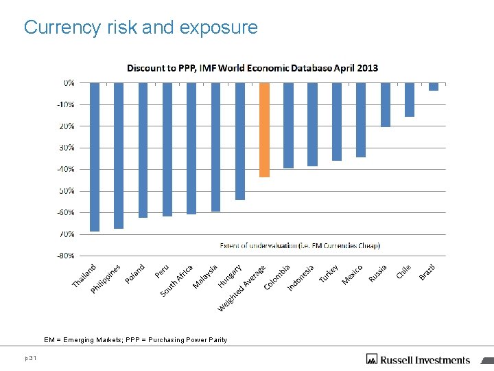 Currency risk and exposure EM = Emerging Markets; PPP = Purchasing Power Parity p. Currency risk and exposure EM = Emerging Markets; PPP = Purchasing Power Parity p.