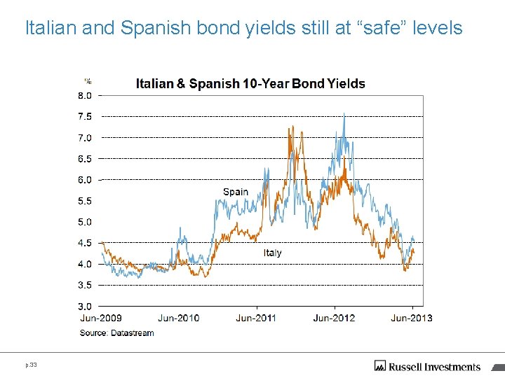 Italian and Spanish bond yields still at “safe” levels p. 33 Italian and Spanish bond yields still at “safe” levels p. 33