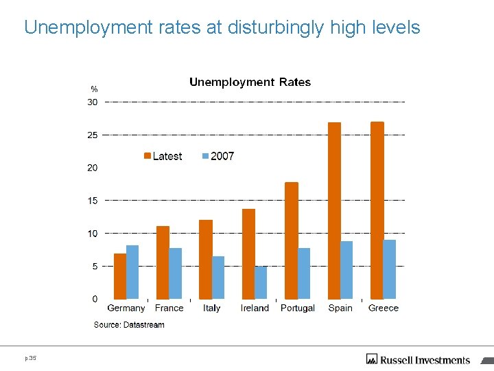 Unemployment rates at disturbingly high levels p. 35 Unemployment rates at disturbingly high levels p. 35