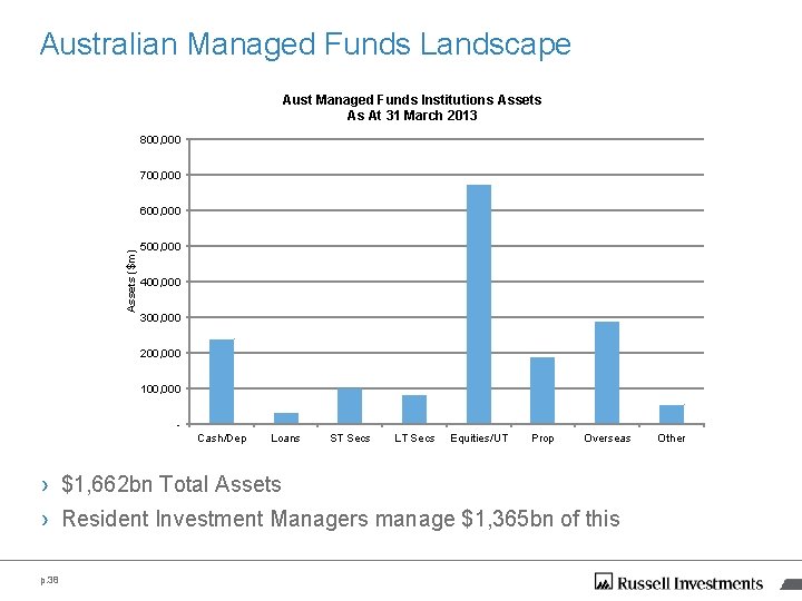 Australian Managed Funds Landscape Aust Managed Funds Institutions Assets As At 31 March 2013 Australian Managed Funds Landscape Aust Managed Funds Institutions Assets As At 31 March 2013