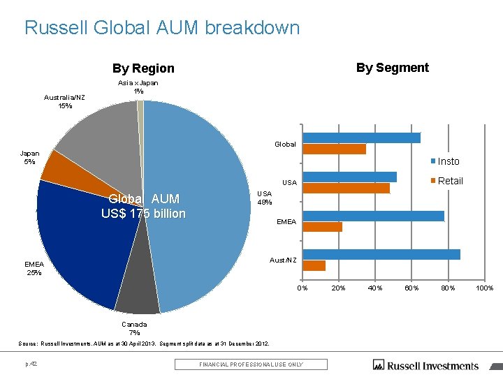 Russell Global AUM breakdown By Segment By Region Australia/NZ 15% Asia x. Japan 1% Russell Global AUM breakdown By Segment By Region Australia/NZ 15% Asia x. Japan 1%