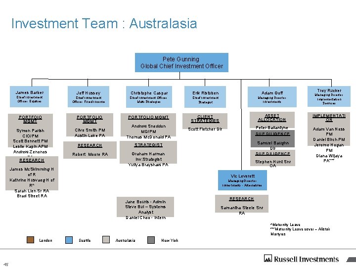 Investment Team : Australasia Pete Gunning Global Chief Investment Officer James Barber Jeff Hussey Investment Team : Australasia Pete Gunning Global Chief Investment Officer James Barber Jeff Hussey