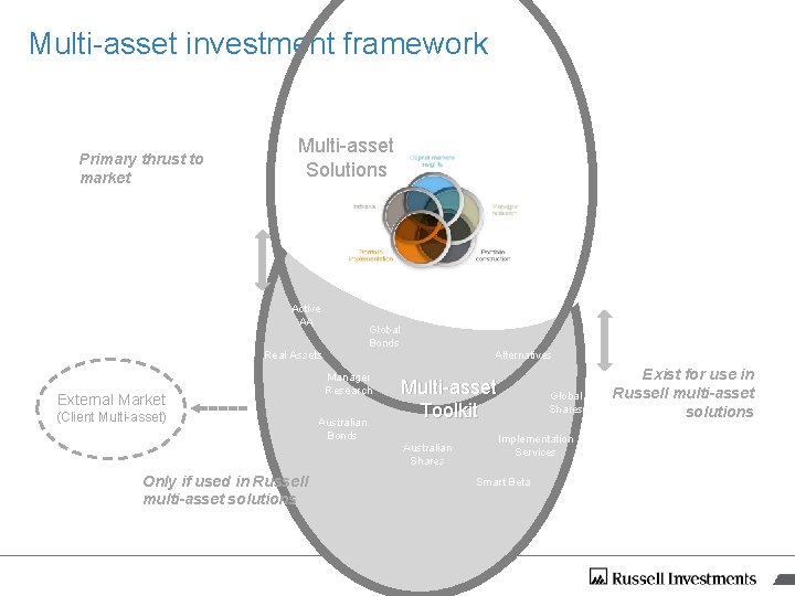 Multi-asset investment framework Primary thrust to market Multi-asset Solutions Active AA Global Bonds Real Multi-asset investment framework Primary thrust to market Multi-asset Solutions Active AA Global Bonds Real