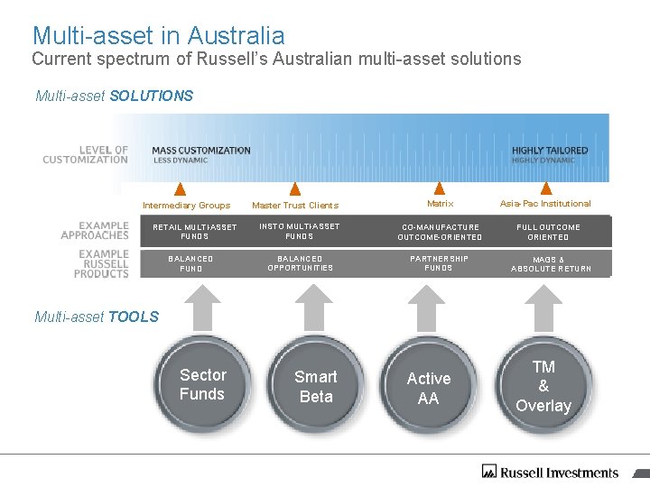Multi-asset in Australia Current spectrum of Russell’s Australian multi-asset solutions Multi-asset SOLUTIONS Intermediary Groups Multi-asset in Australia Current spectrum of Russell’s Australian multi-asset solutions Multi-asset SOLUTIONS Intermediary Groups