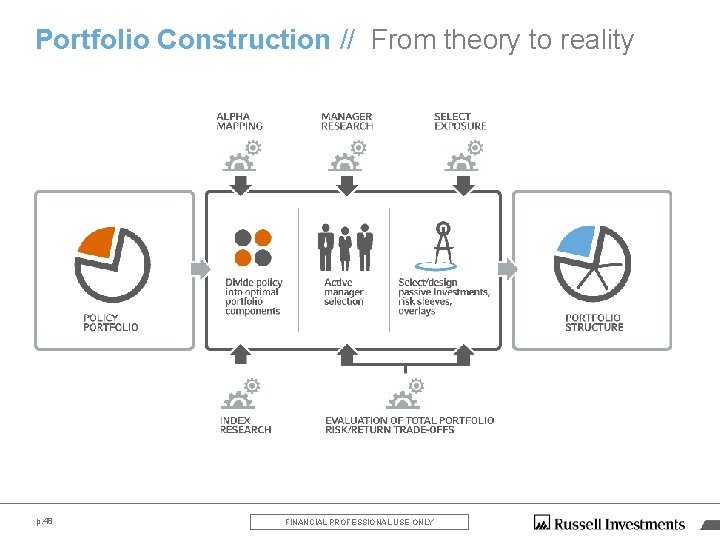 Portfolio Construction // From theory to reality p. 48 FINANCIAL PROFESSIONAL USE ONLY Portfolio Construction // From theory to reality p. 48 FINANCIAL PROFESSIONAL USE ONLY