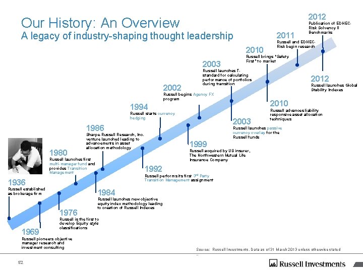 2012 Our History: An Overview A legacy of industry-shaping thought leadership 2011 2010 2003 2012 Our History: An Overview A legacy of industry-shaping thought leadership 2011 2010 2003