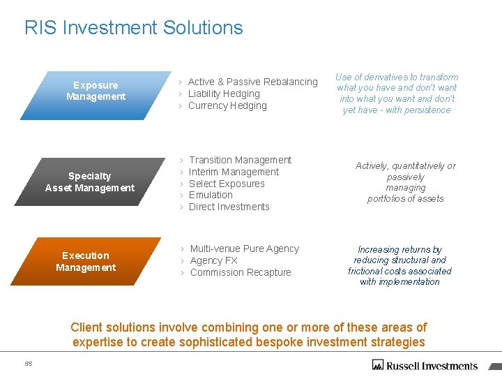 RIS Investment Solutions Exposure Management Specialty Asset Management Execution Management › Active & Passive RIS Investment Solutions Exposure Management Specialty Asset Management Execution Management › Active & Passive