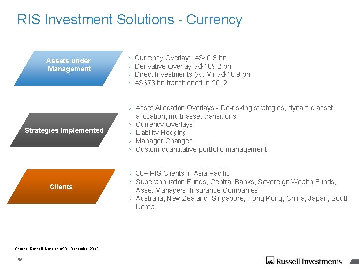 RIS Investment Solutions - Currency Assets under Management Strategies Implemented Clients Source: Russell. Data RIS Investment Solutions - Currency Assets under Management Strategies Implemented Clients Source: Russell. Data