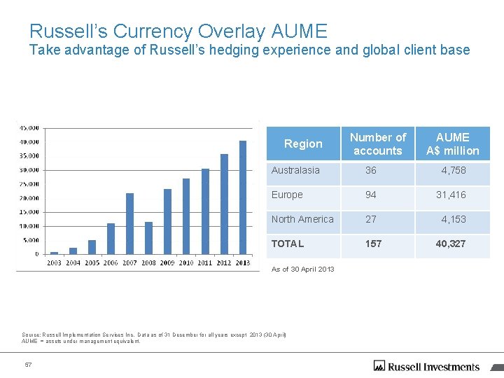 Russell’s Currency Overlay AUME Take advantage of Russell’s hedging experience and global client base Russell’s Currency Overlay AUME Take advantage of Russell’s hedging experience and global client base