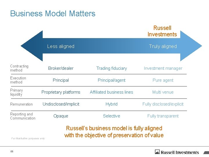 Business Model Matters Russell Investments Less aligned Contracting method Truly aligned Broker/dealer Trading fiduciary Business Model Matters Russell Investments Less aligned Contracting method Truly aligned Broker/dealer Trading fiduciary