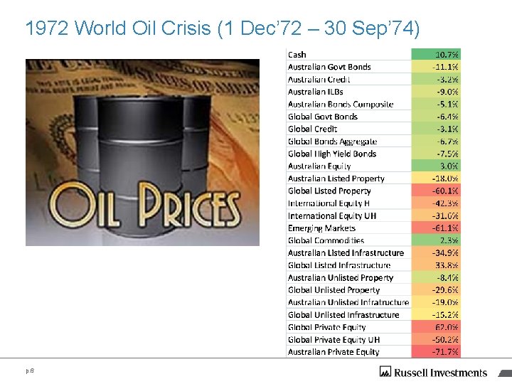 1972 World Oil Crisis (1 Dec’ 72 – 30 Sep’ 74) p. 6 1972 World Oil Crisis (1 Dec’ 72 – 30 Sep’ 74) p. 6