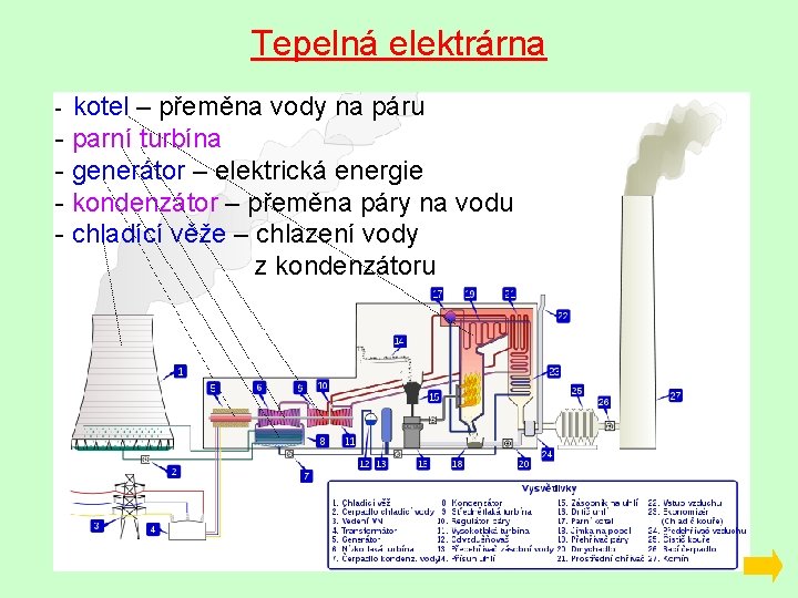 Tepelná elektrárna kotel – přeměna vody na páru - parní turbína - generátor –