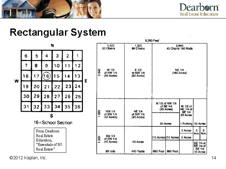 Rectangular System From Dearborn Real Estate Education, “Essentials of NJ Real Estate” © 2012