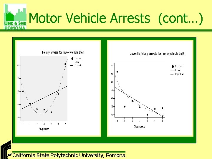 Motor Vehicle Arrests (cont…) California State Polytechnic University, Pomona 