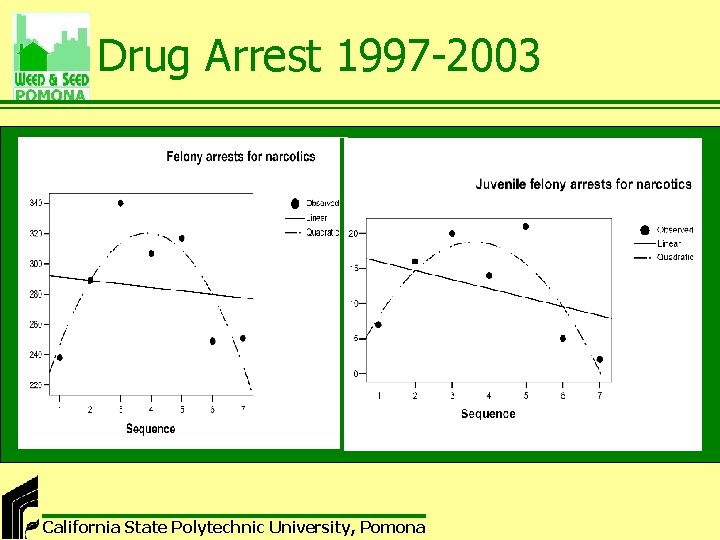 Drug Arrest 1997 -2003 California State Polytechnic University, Pomona 